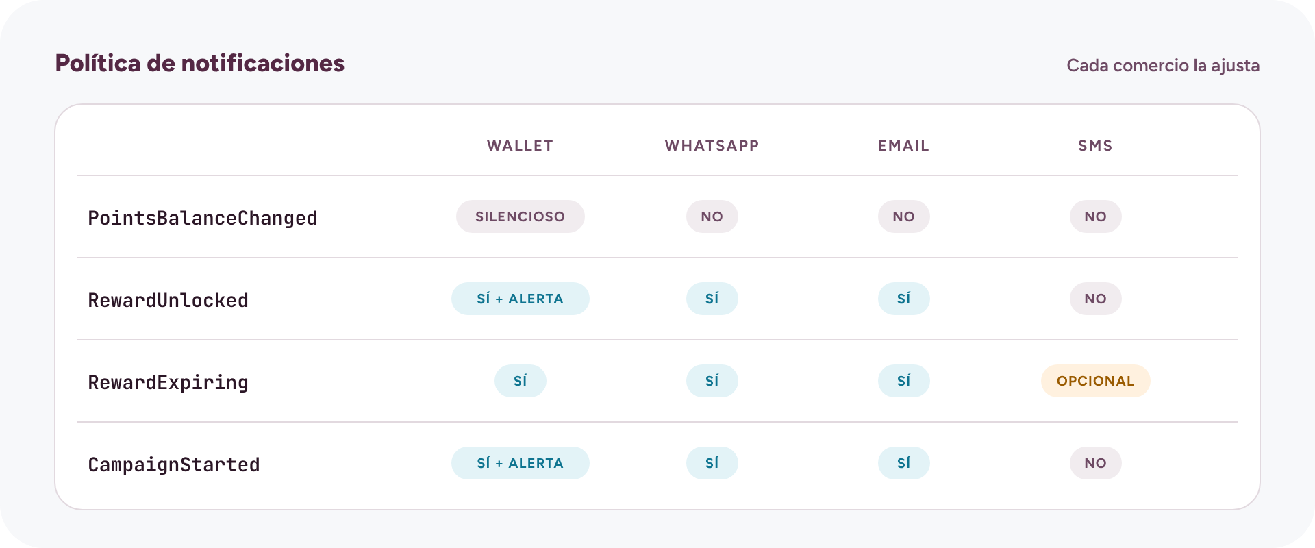 Tabla de política de notificaciones: PointsBalanceChanged solo actualiza el Wallet en silencio; RewardUnlocked y CampaignStarted alertan por Wallet, WhatsApp y email; RewardExpiring añade SMS opcional